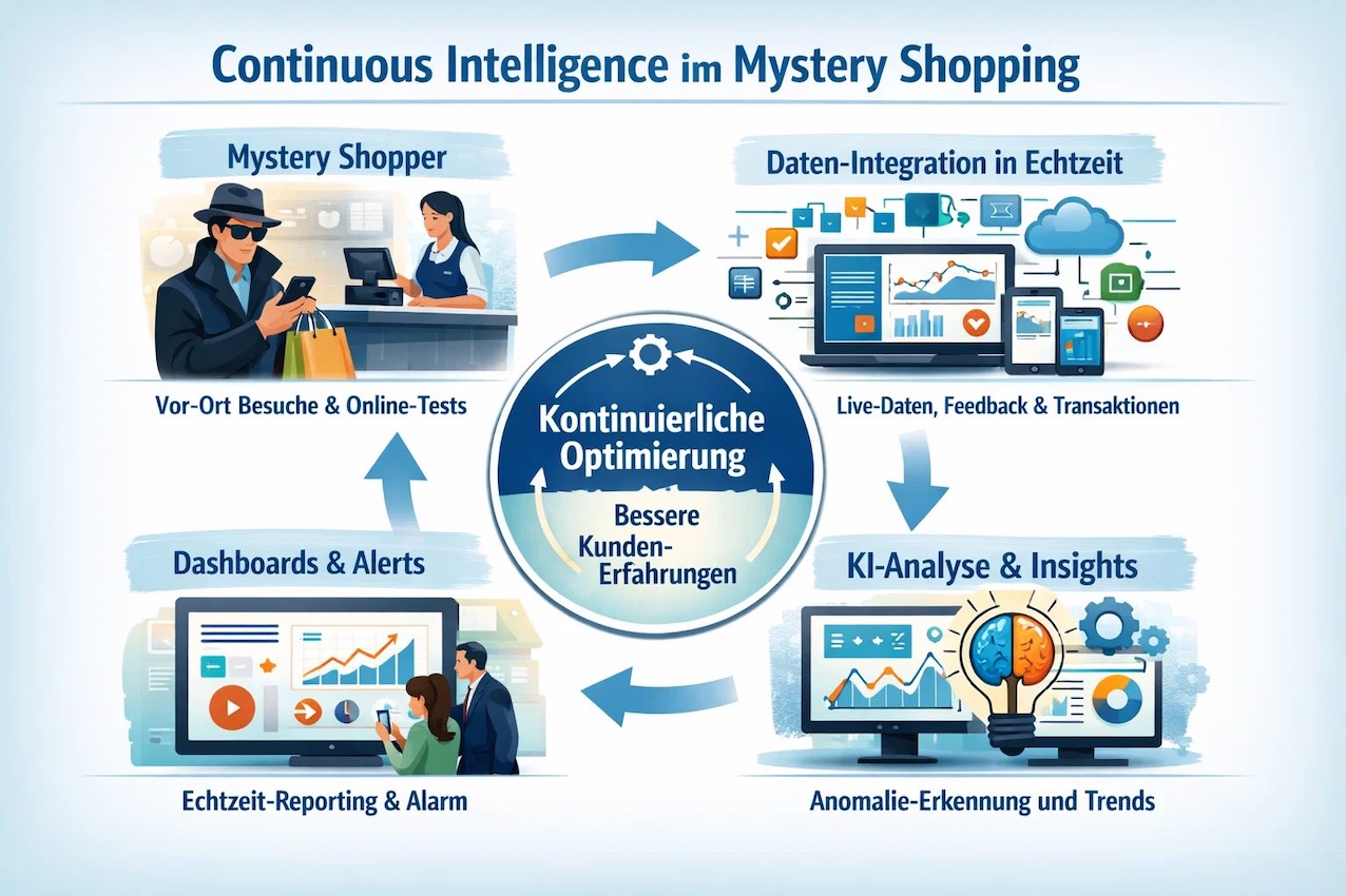 Continuous Intelligence im Mystery Shopping